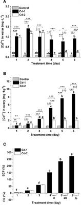 Reversal of cadmium-induced toxicity in Meretrix meretrix as determined by alleviation of oxidative damage following short-term depuration